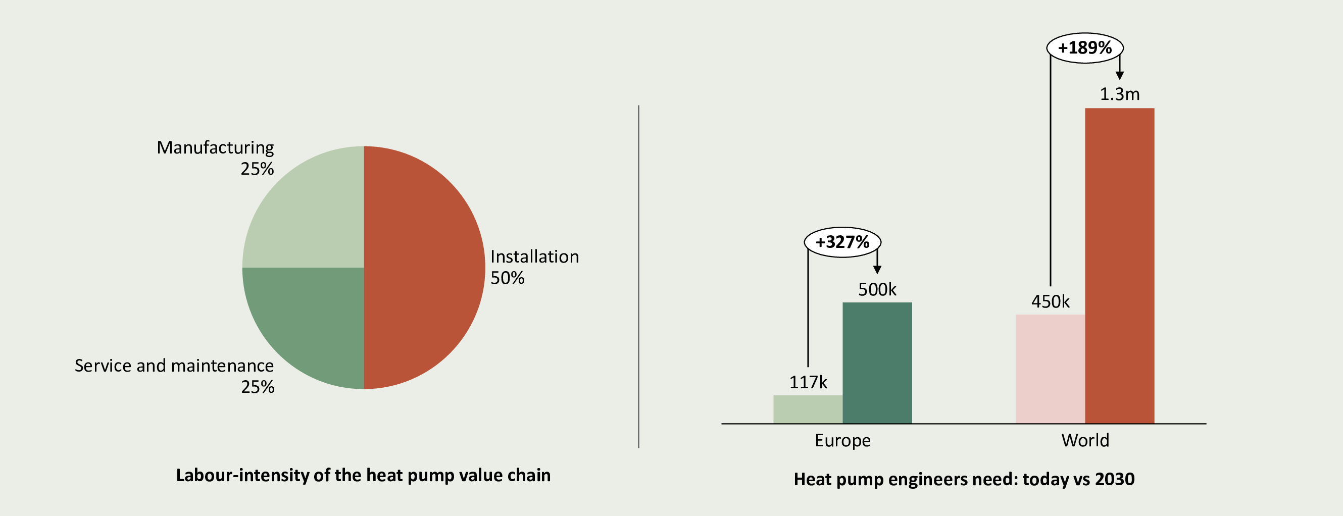 #31 - 850,000 heat pump engineers wanted