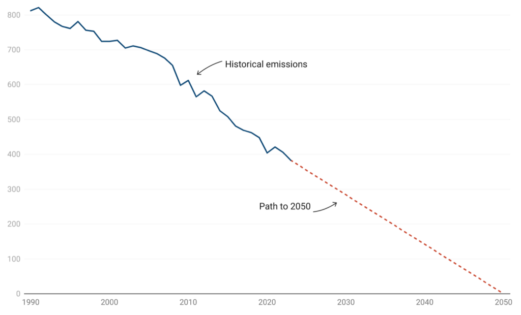 Growth or emissions reduction? Decoupling please!
